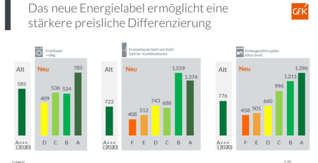 Das neue Energielabel ermglicht eine strkere preisliche Differenzierung in verschiedenen Produktkategorien - Quelle: GfK SE